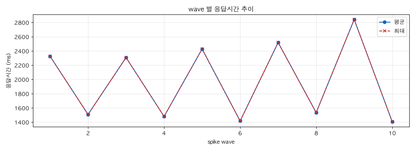 wave 별 응답시간 추이