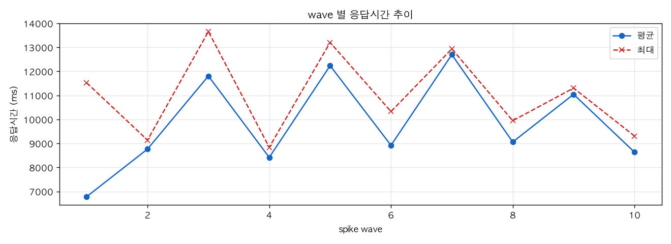 wave 별 응답시간 추이
