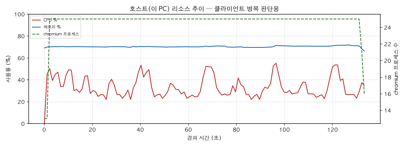 호스트(PC) 리소스 추이