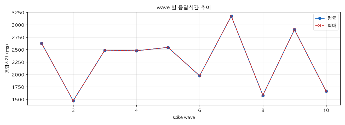 wave 별 응답시간 추이