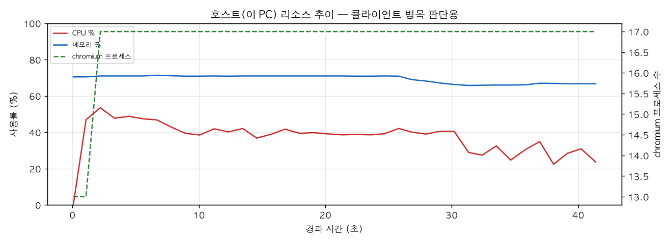 호스트(PC) 리소스 추이