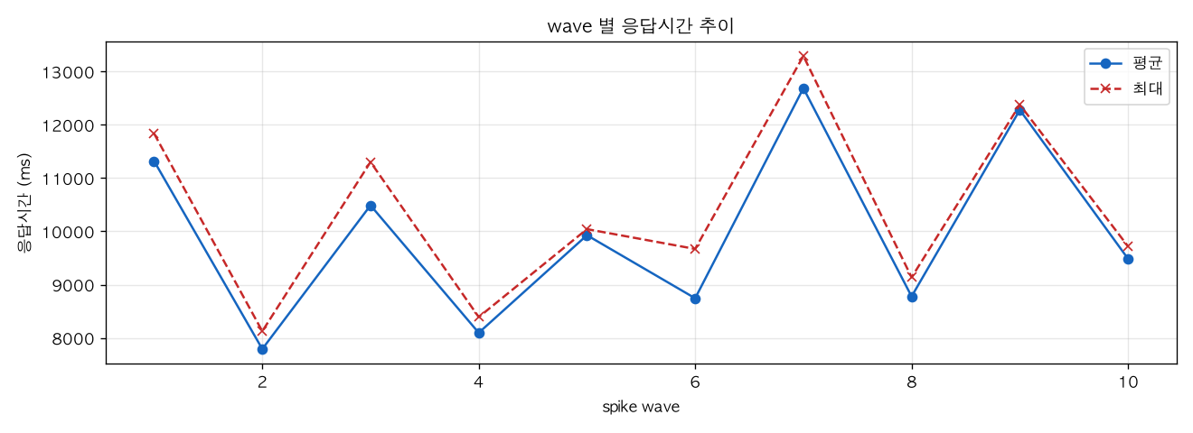 wave 별 응답시간 추이
