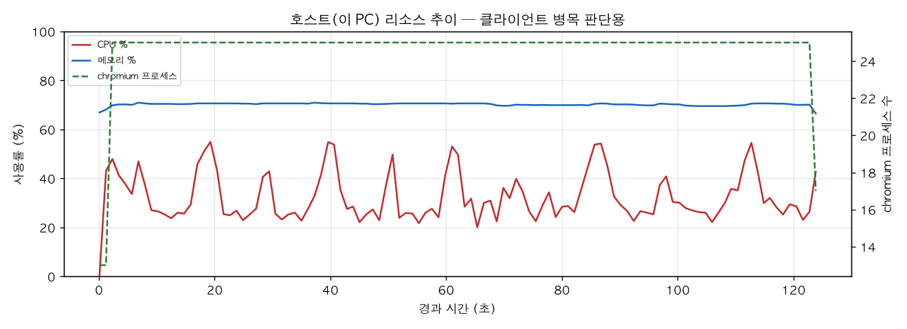 호스트(PC) 리소스 추이