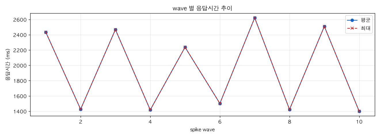 wave 별 응답시간 추이