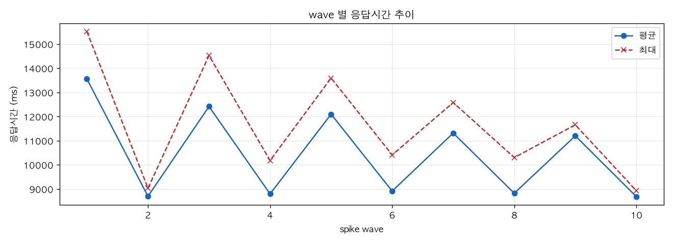 wave 별 응답시간 추이