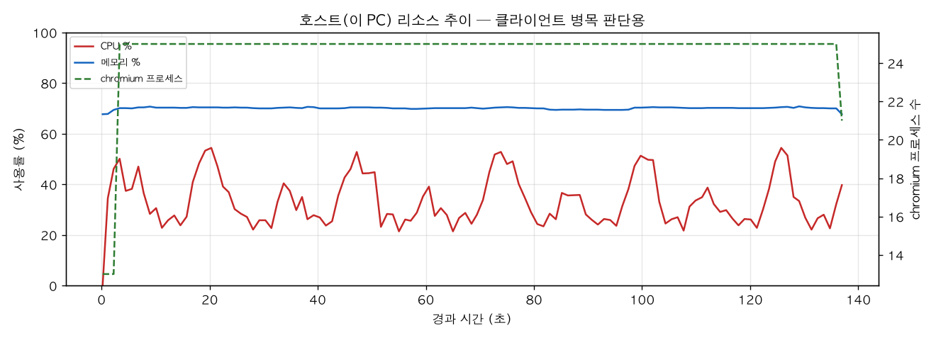 호스트(PC) 리소스 추이