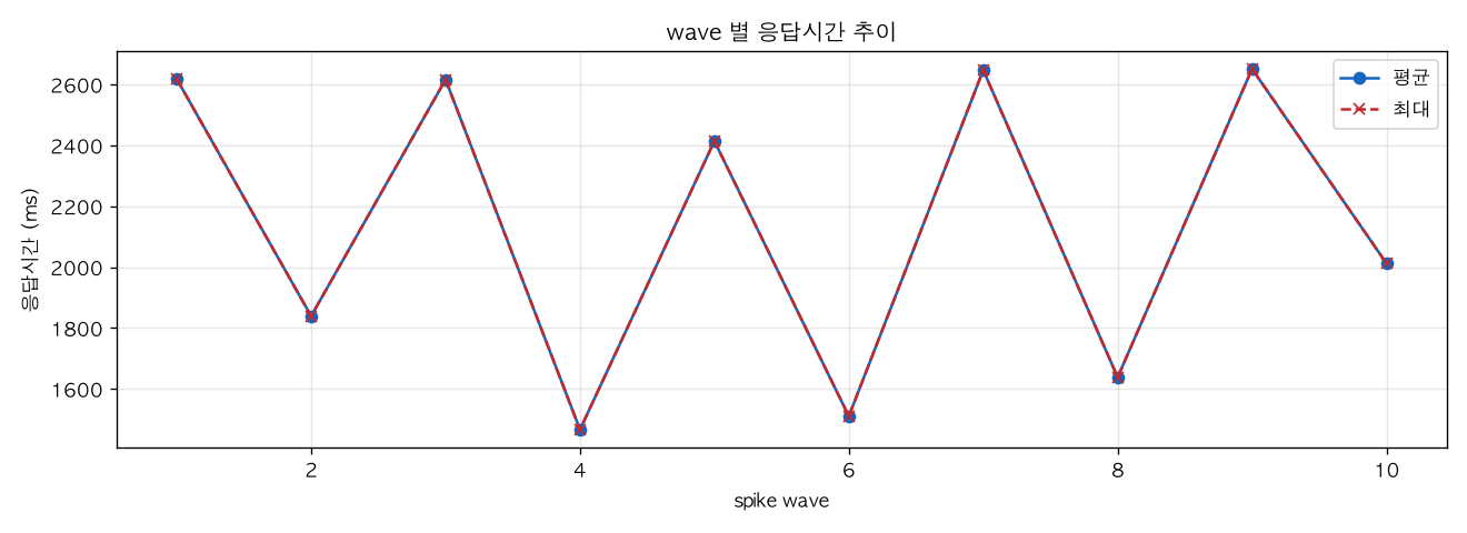 wave 별 응답시간 추이
