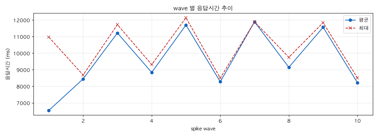wave 별 응답시간 추이