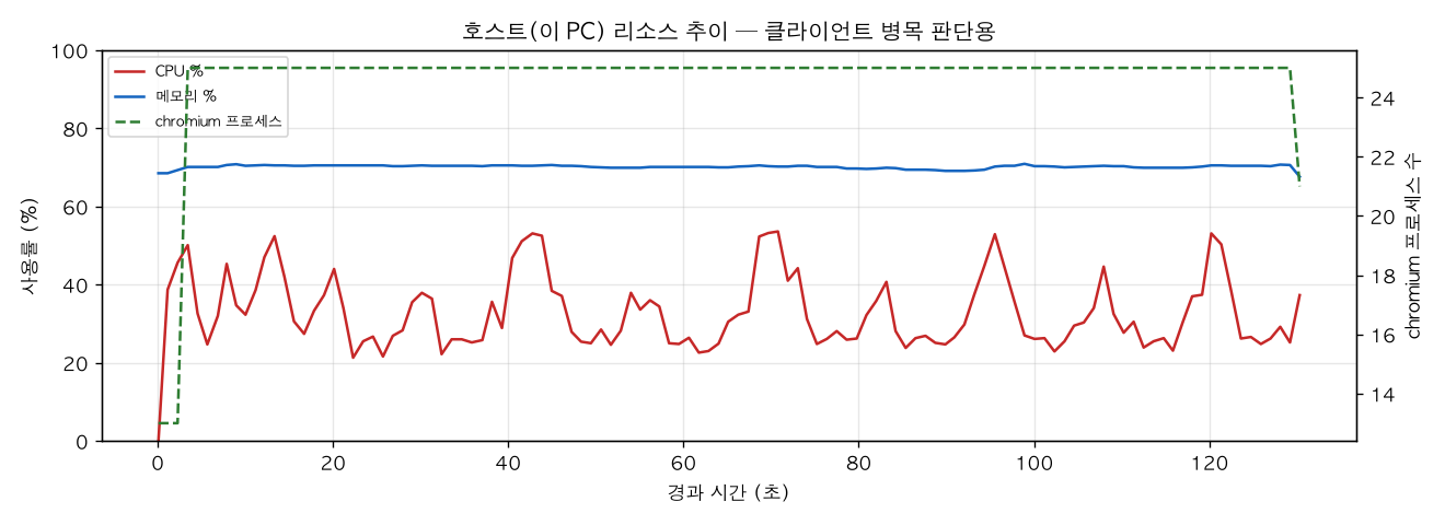 호스트(PC) 리소스 추이