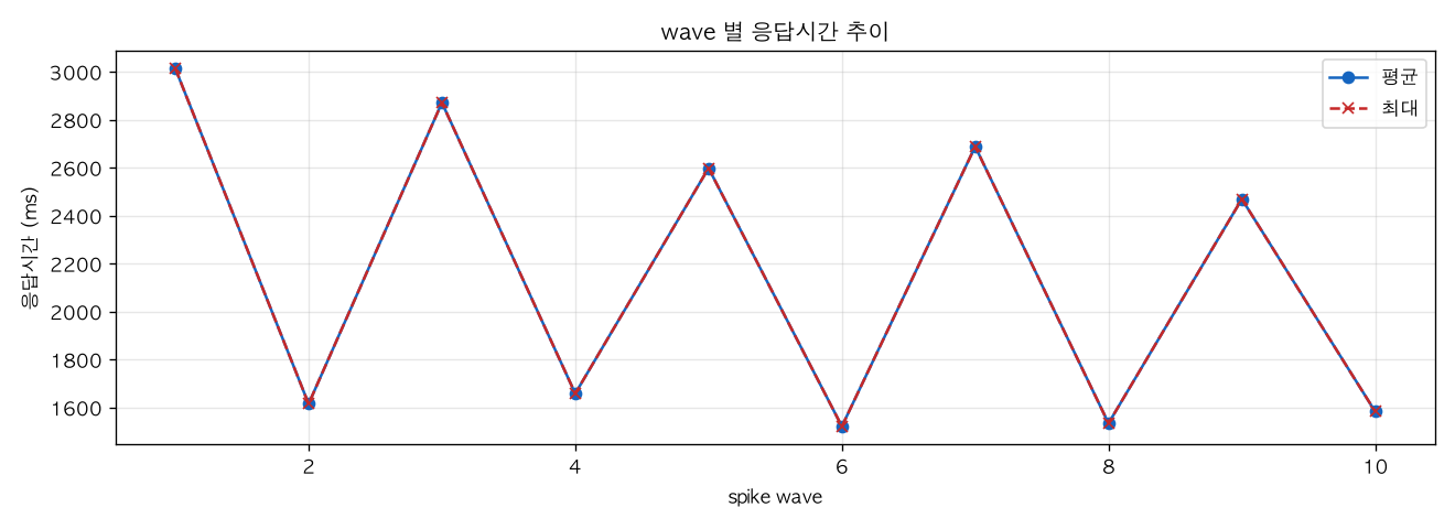 wave 별 응답시간 추이