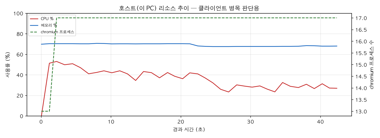 호스트(PC) 리소스 추이