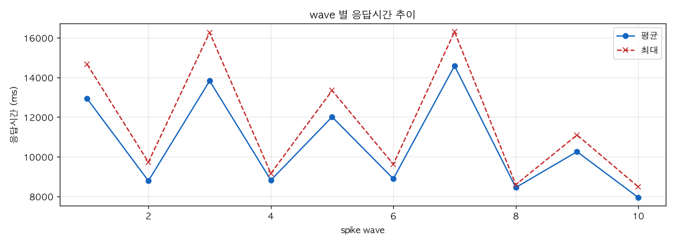 wave 별 응답시간 추이