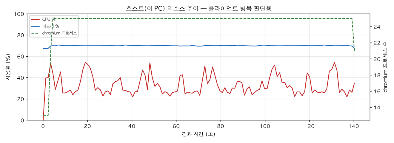 호스트(PC) 리소스 추이