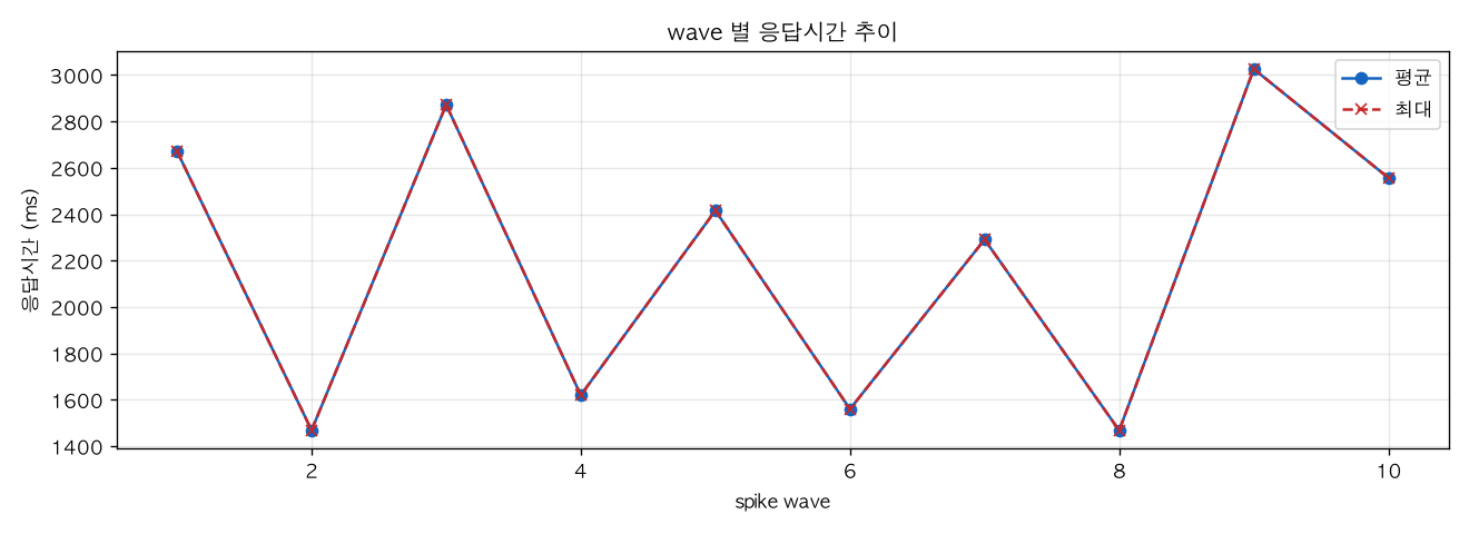 wave 별 응답시간 추이