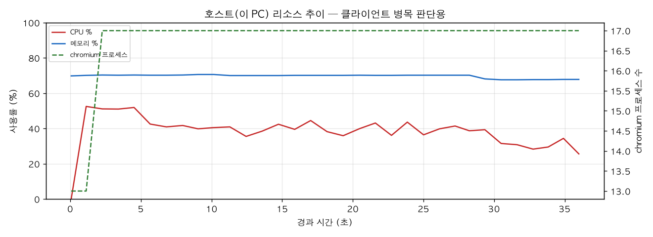 호스트(PC) 리소스 추이
