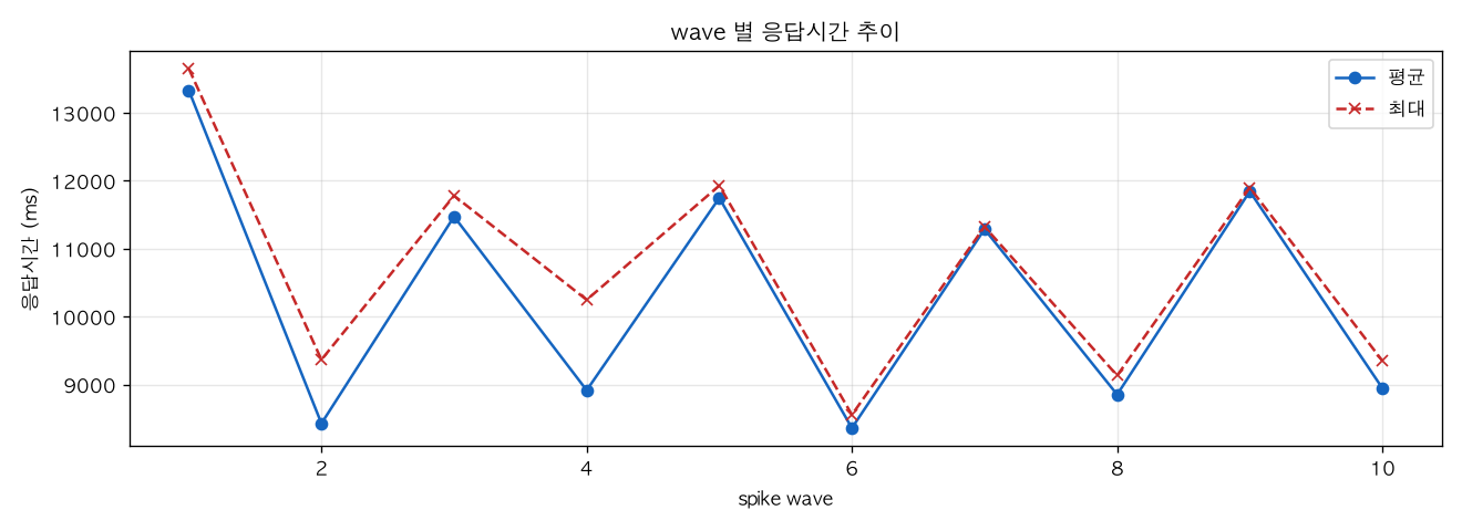 wave 별 응답시간 추이