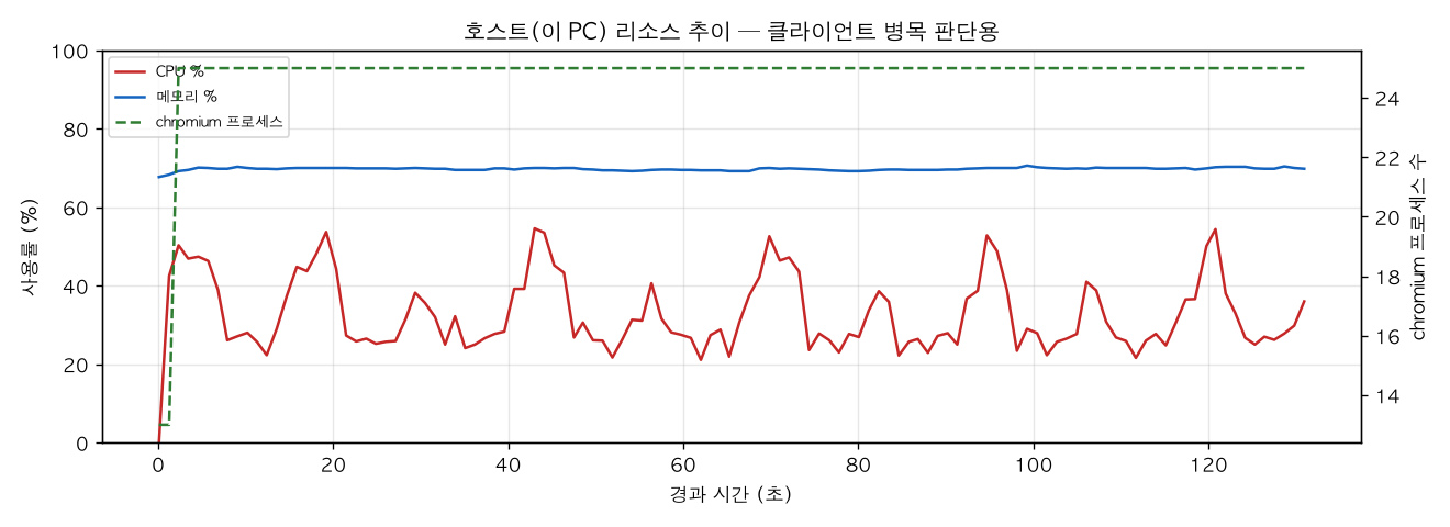 호스트(PC) 리소스 추이