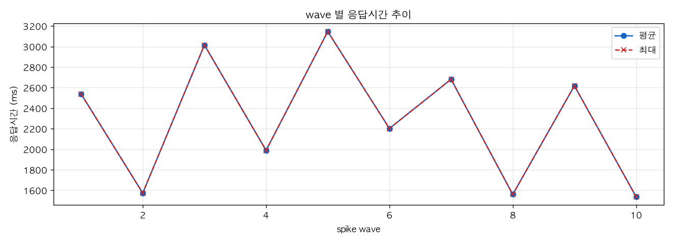 wave 별 응답시간 추이