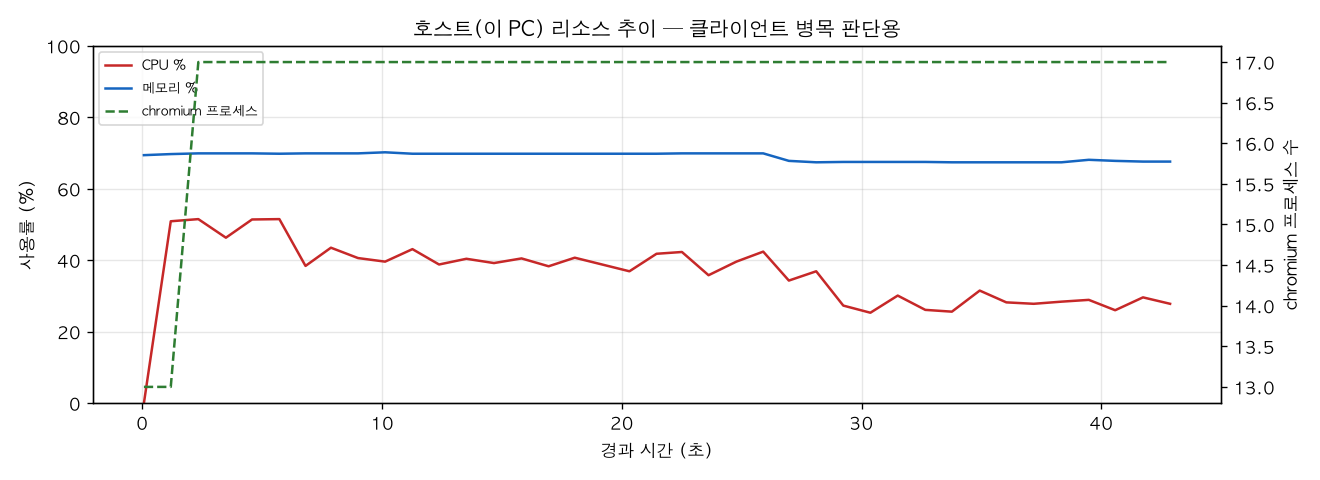 호스트(PC) 리소스 추이