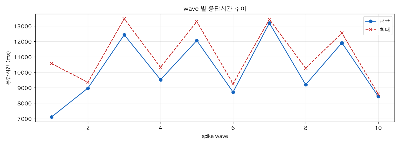 wave 별 응답시간 추이