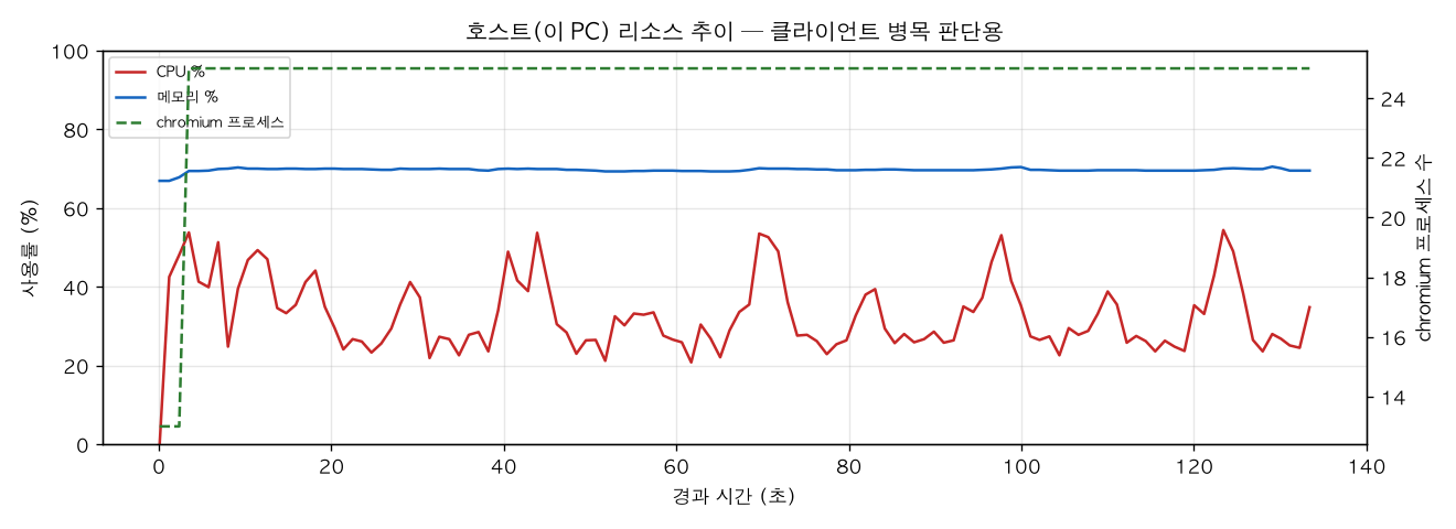 호스트(PC) 리소스 추이