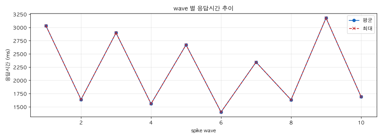 wave 별 응답시간 추이