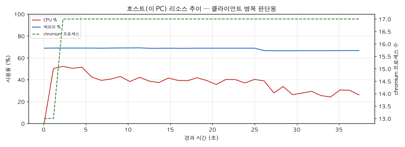 호스트(PC) 리소스 추이