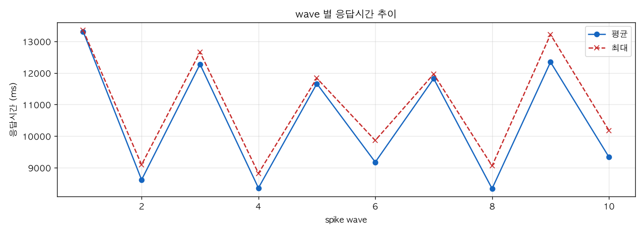 wave 별 응답시간 추이