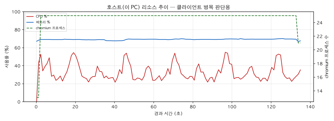 호스트(PC) 리소스 추이