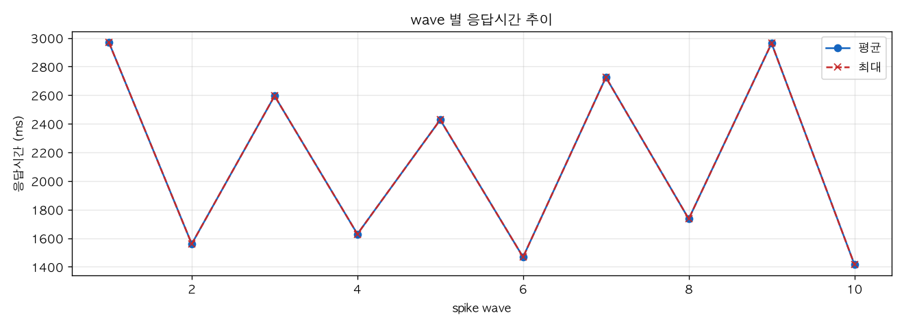 wave 별 응답시간 추이