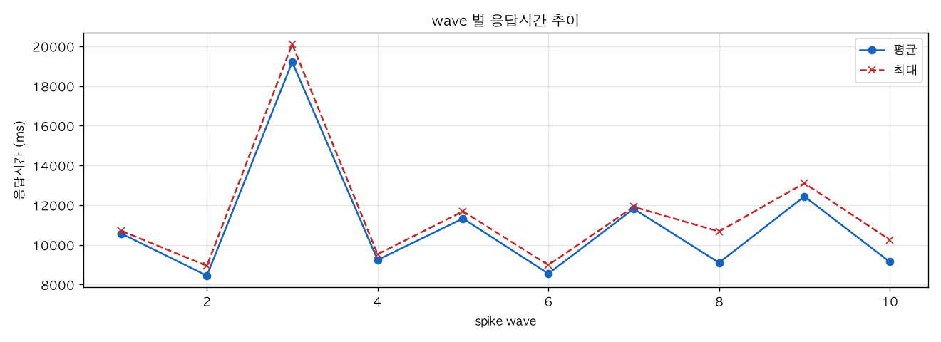 wave 별 응답시간 추이