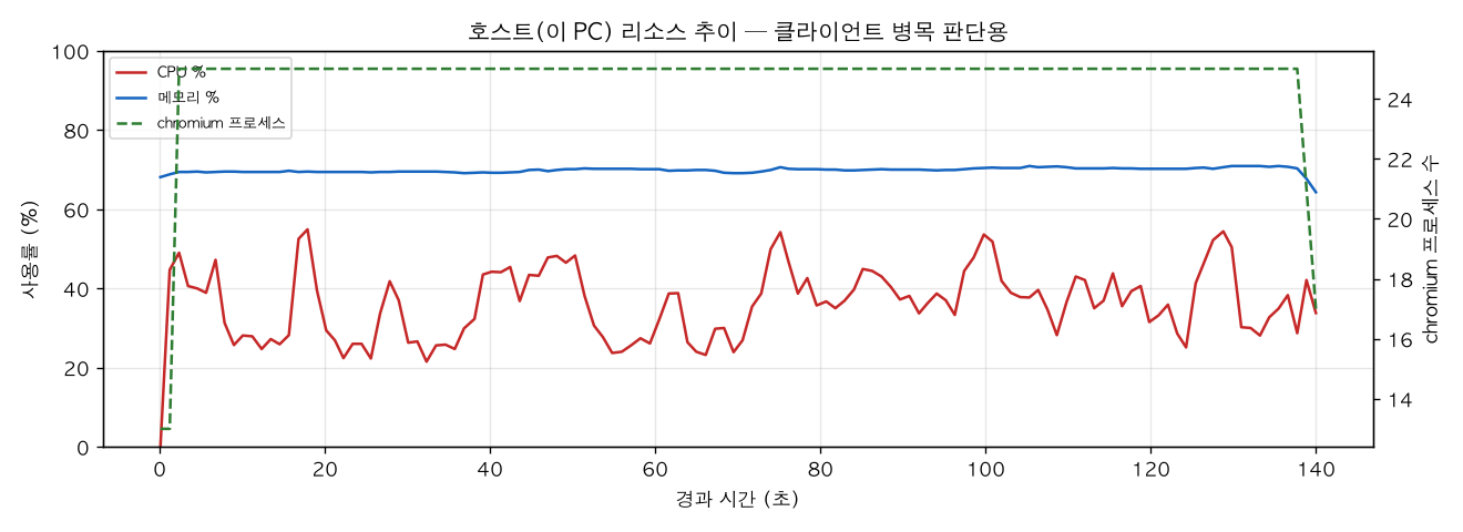 호스트(PC) 리소스 추이