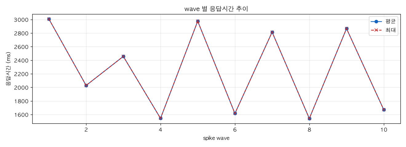 wave 별 응답시간 추이
