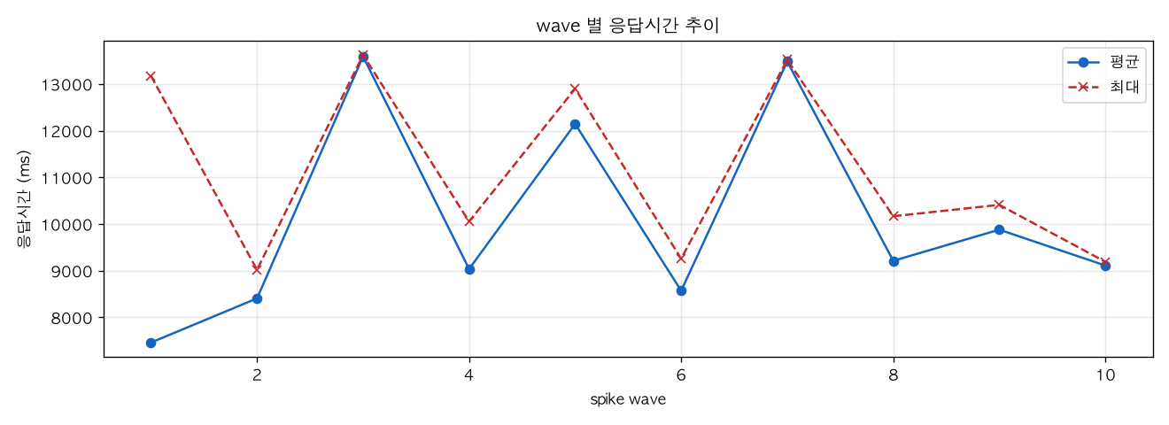 wave 별 응답시간 추이