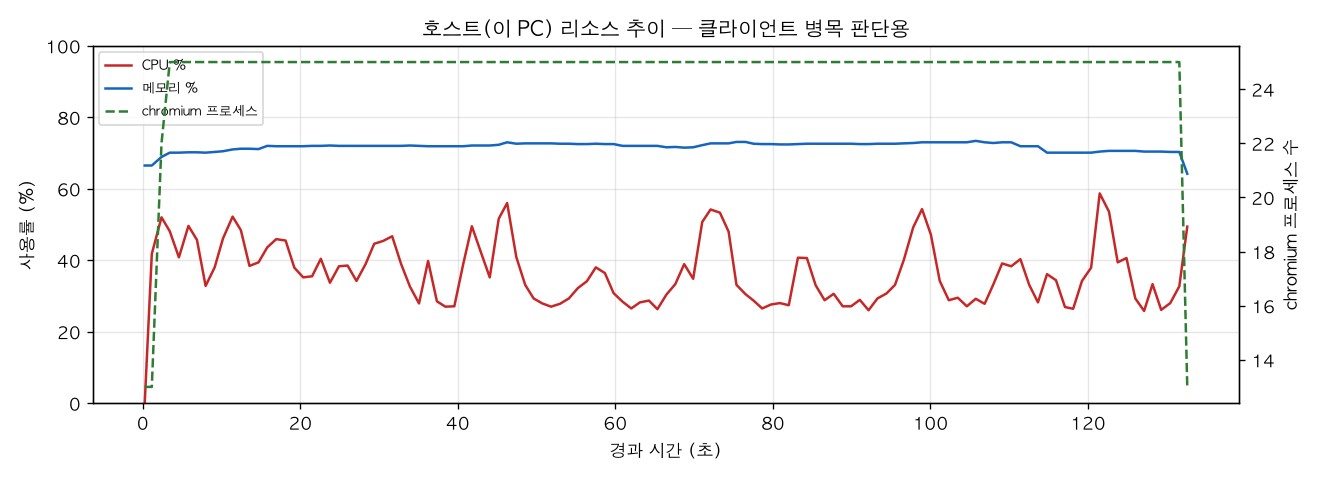 호스트(PC) 리소스 추이