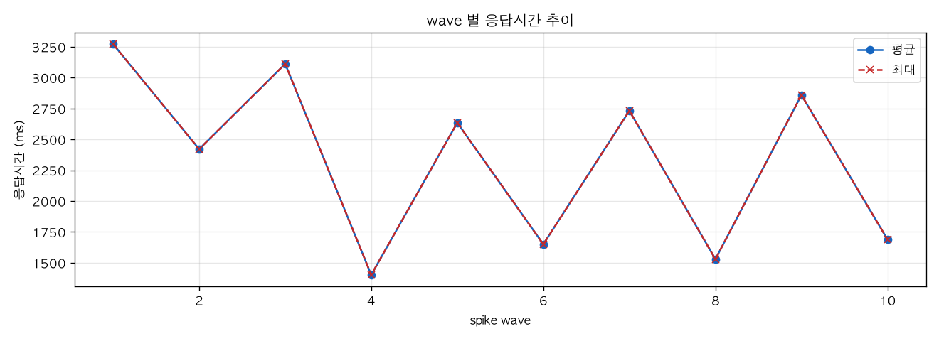 wave 별 응답시간 추이