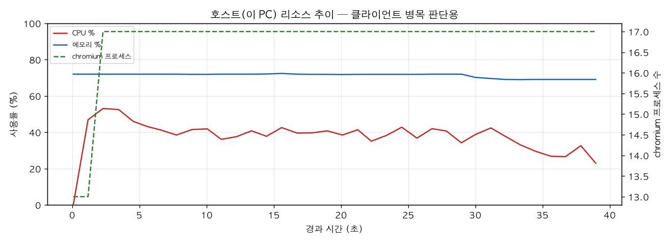 호스트(PC) 리소스 추이