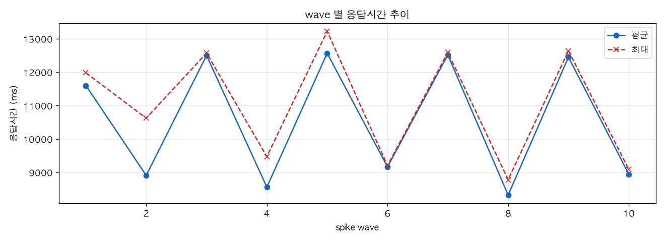 wave 별 응답시간 추이