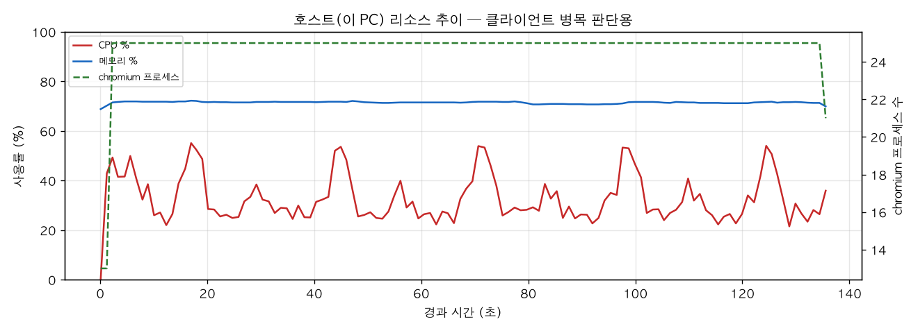 호스트(PC) 리소스 추이