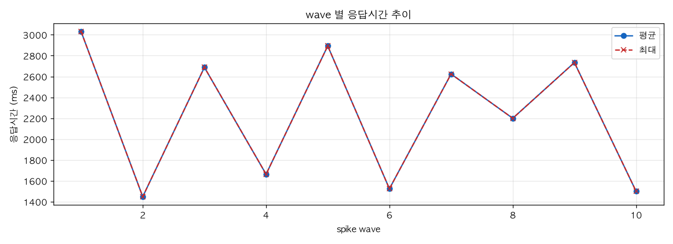 wave 별 응답시간 추이