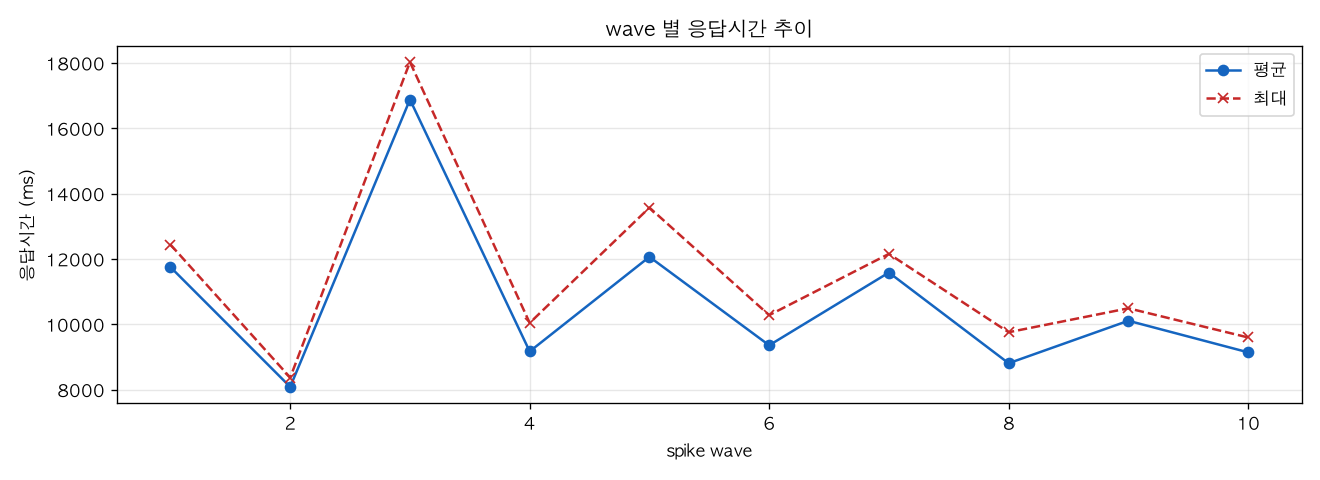 wave 별 응답시간 추이