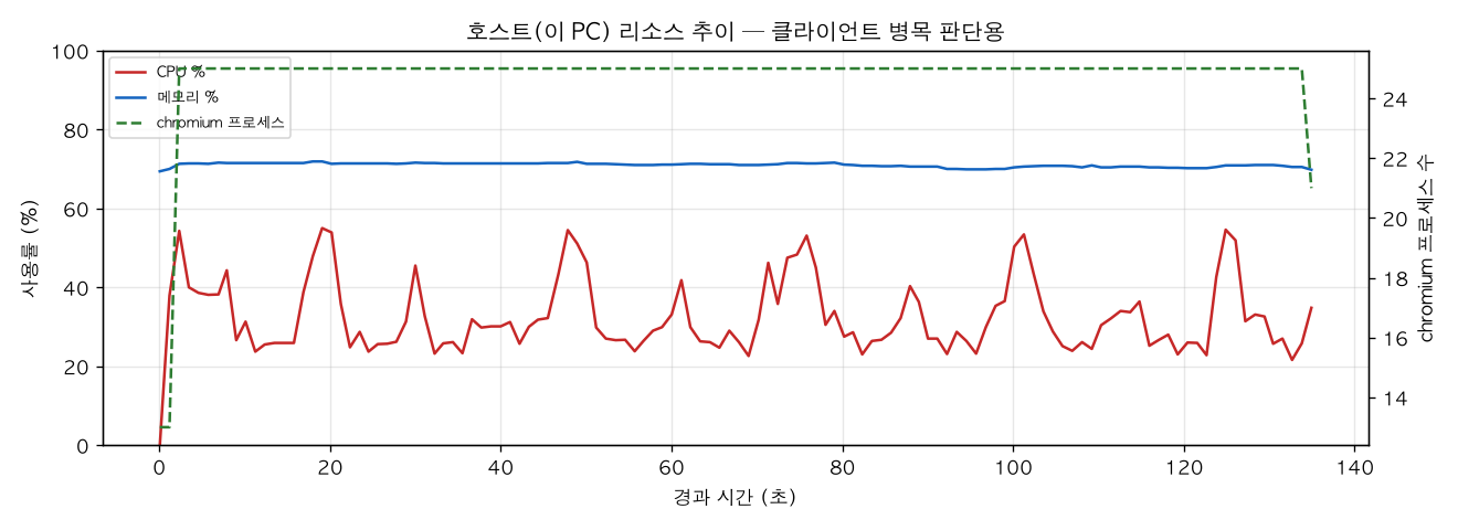호스트(PC) 리소스 추이