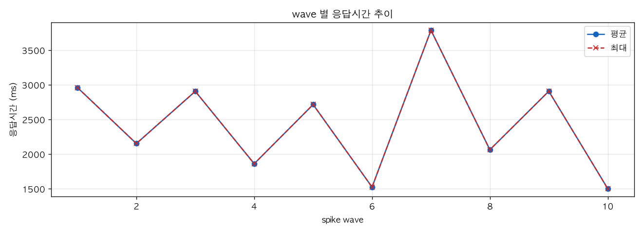 wave 별 응답시간 추이