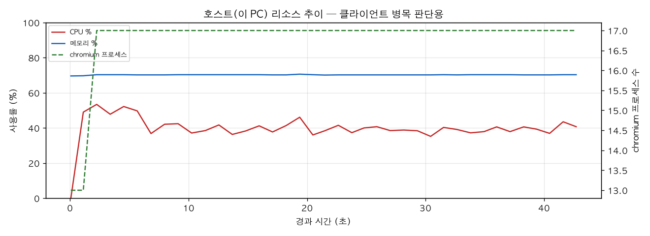 호스트(PC) 리소스 추이