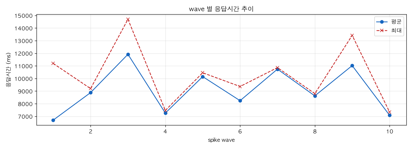 wave 별 응답시간 추이