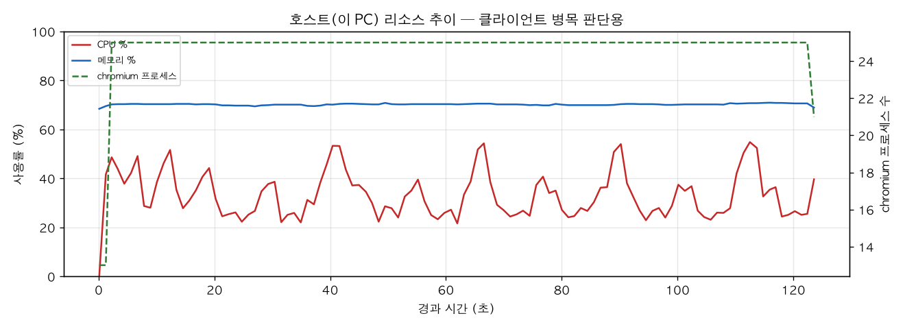 호스트(PC) 리소스 추이