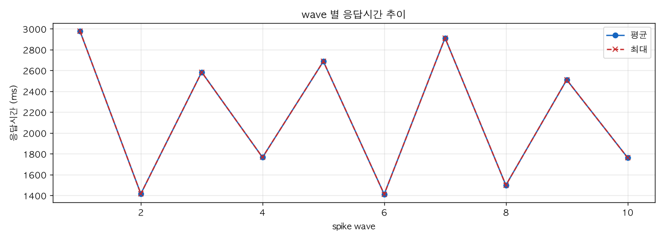 wave 별 응답시간 추이