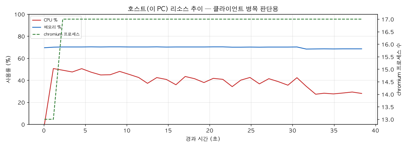 호스트(PC) 리소스 추이