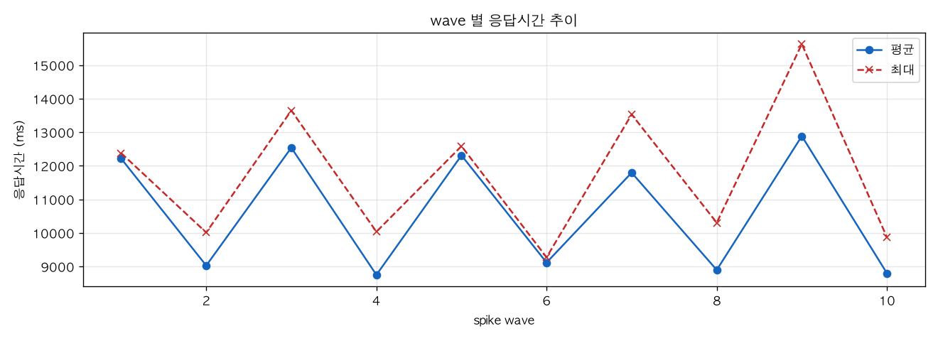 wave 별 응답시간 추이
