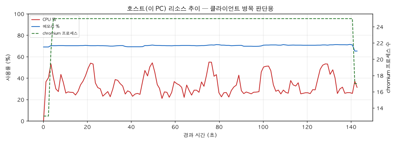 호스트(PC) 리소스 추이